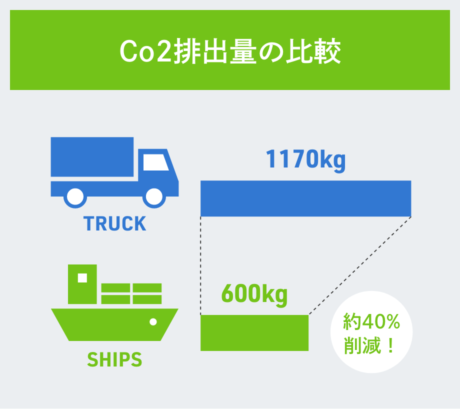 CO2排出量の比較