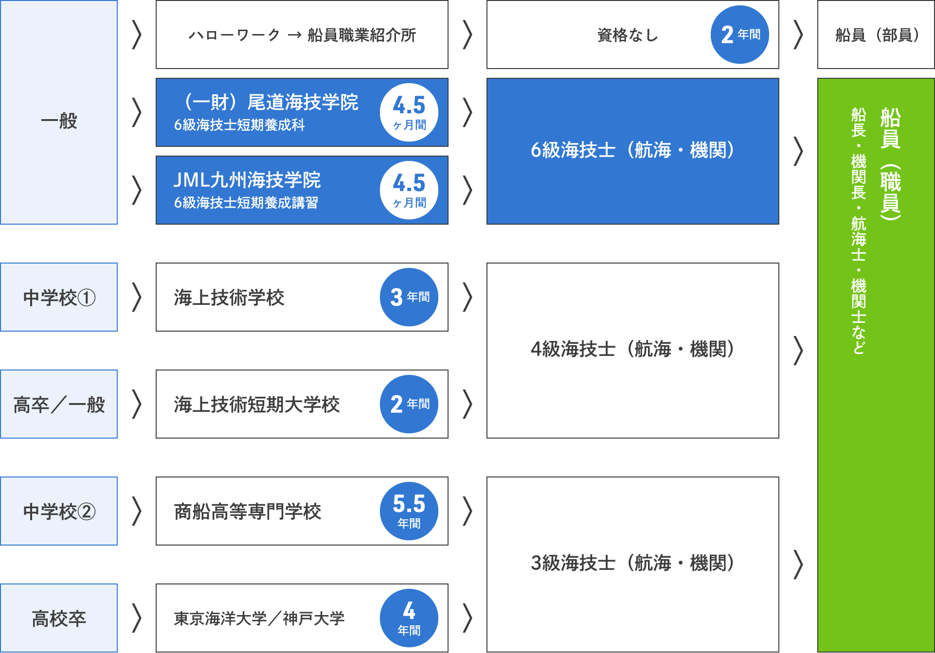 船員になるまでの流れ